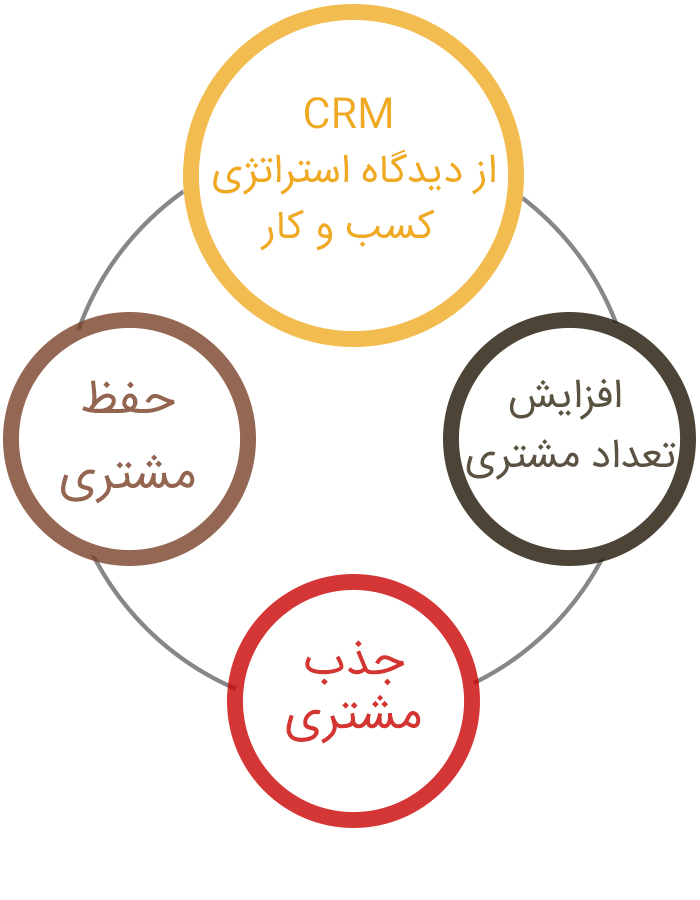 CRM به عنوان فناوری: این یک محصول فناوری است که اغلب در ابر است که تیم ها برای ثبت، گزارش و تجزیه و تحلیل تعاملات بین شرکت و کاربران استفاده می کنند. این همچنین یک سیستم یا راه حل CRM نامیده می شود.