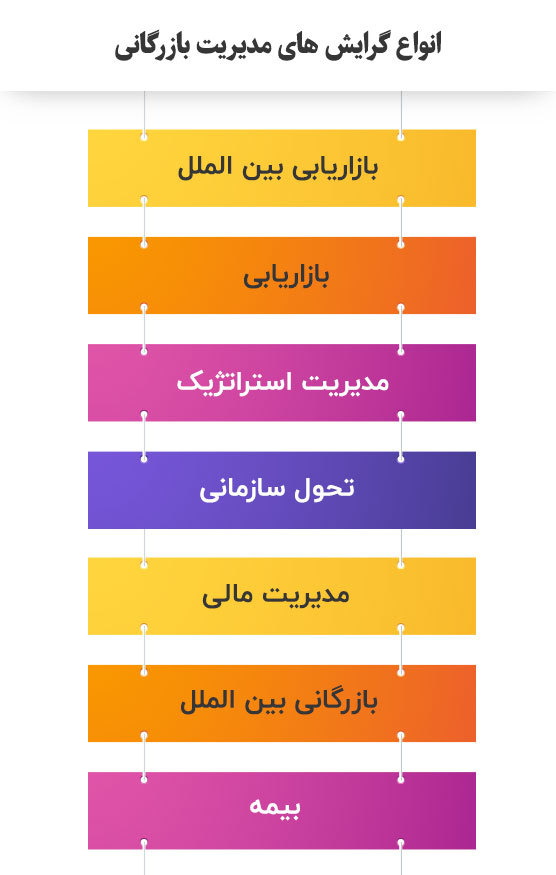 دوره DBA آموزش مدیریت بازرگانی گرایش های مختلفی دارد