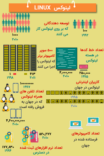 دوره لینوکس