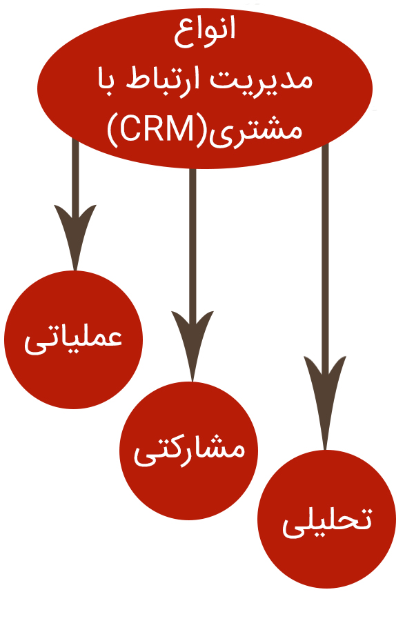 مدیریت ارتباط با مشتری  یا  سی ار ام (CRM) بر اساس ویژگی های خاص آن  به سه دسته اصلی تقسیم می شود که عبارتند از : عملیاتی مشارکتی تحلیلی در دو دهه ی ی اخیر مرکز بازارهای جهانی ازسمت  فروشندگان به سمت مشتریان محصولات و یا خدمات تغییر یافته است. اگر بتوانیم عوامل محرک بازار را در نظر بگیریم، امروزه مشتریان به مراتب قدرتمندتر از فروشندگان  محصولات هستند. امروزه با توجه به بروز تغییرات در نیازهای مشتری، سرعت عملیات کسب و کار، سیستم پردازش و به کارگیری داده های مورد نیاز ، اشتراک گذاری اطلاعات و تلاش ها  انواع مدیریت ارتباط با مشتری یا  انواع سی ار ام (CRM) مختلفی  در بازار وجود دارد. سیستم های مدیریت ارتباط با مشتری بر اساس ویژگی های برجسته و خاص آن ها به سه دسته تقسیم می شوند:تحلیلی ، عملیاتی ، مشارکتی که در زیر آنها را مفصلا شرح خواهیم داد.