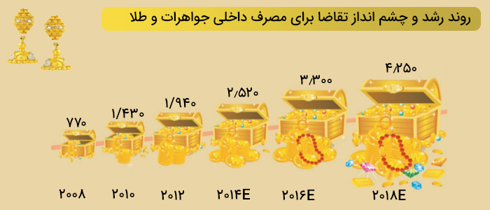 دوره مدیریت بازاریابی و فروش طلا و جواهر
