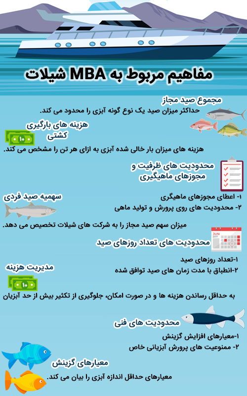 دوره مدیریت کسب و کار گرایش شیلات و صنایع غذایی