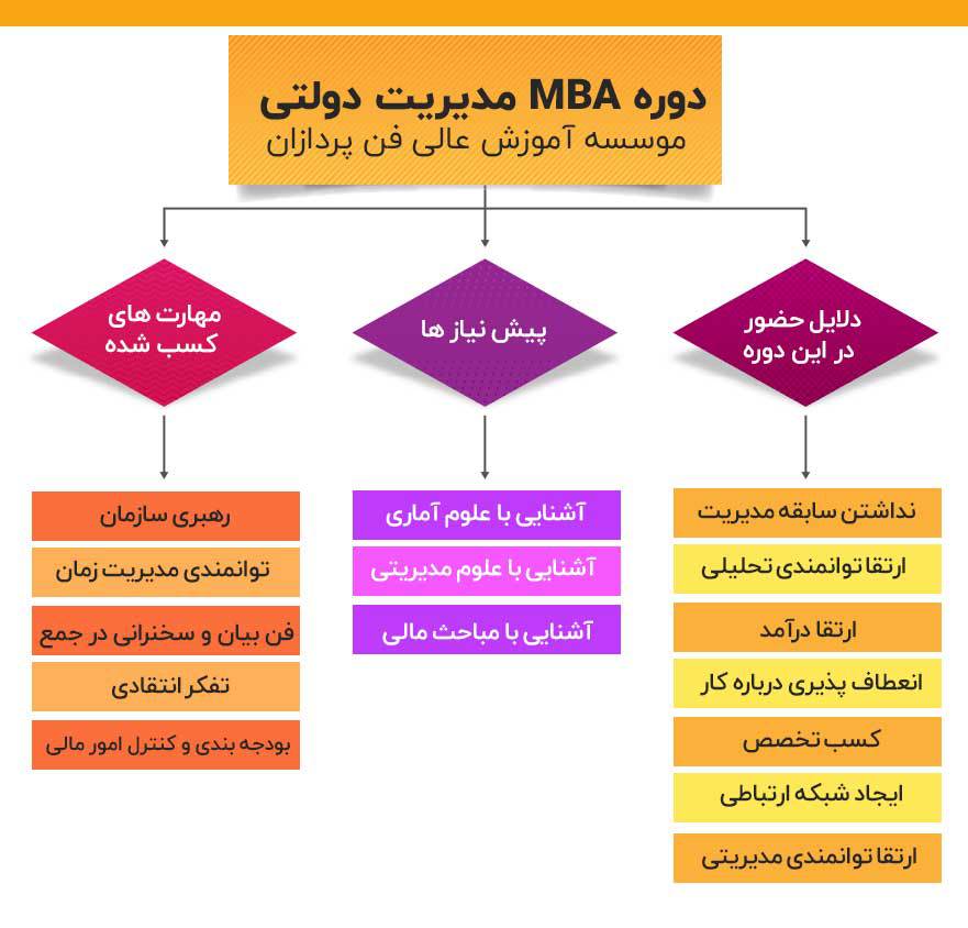 پیش نیاز ها و دلایل حضور در دوره MBA مدیریت دولتی 