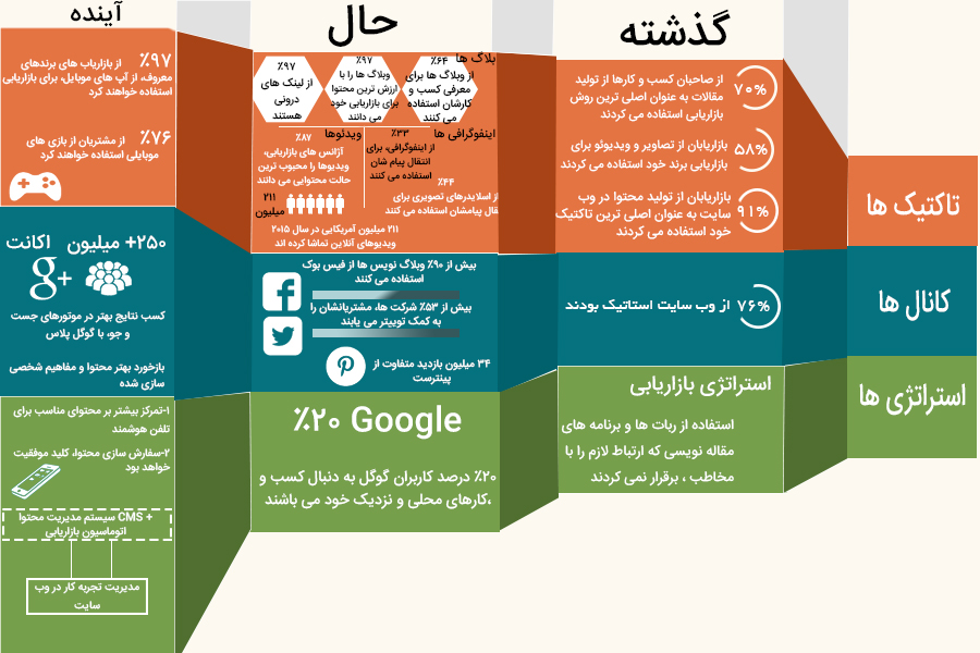 اینفوگرافیک بازاریابی شبکه ای