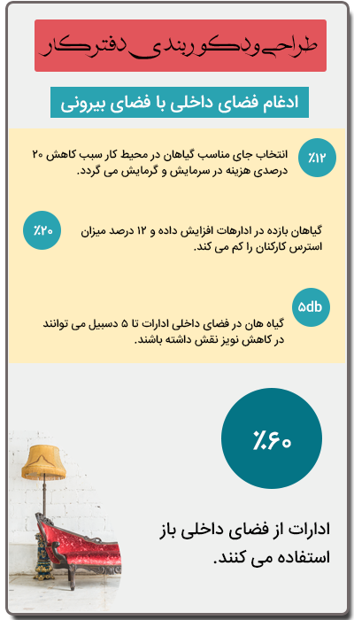 اینفوگرافیک دوره آموزش مدیریت کسب و کار معماری بیونیک DBA