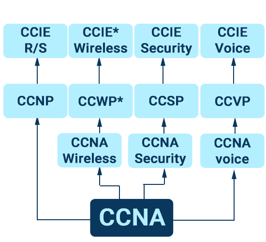 شبکه CCNA