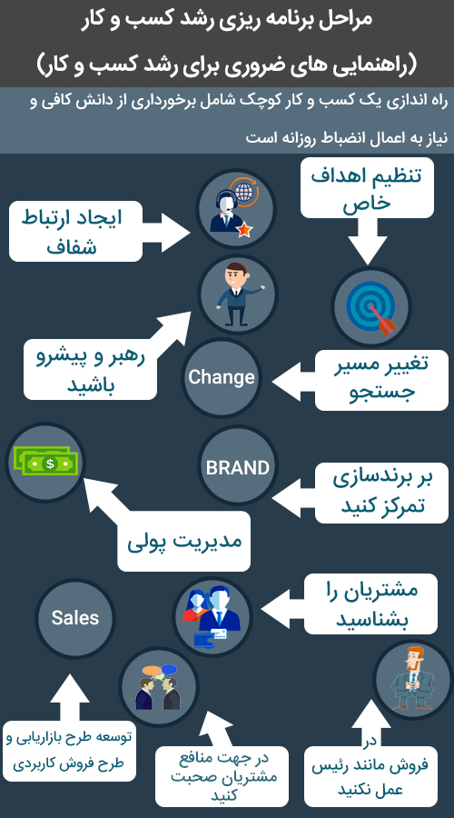 گواهینامه مدیریت کسب و کار بعد از آزمون ارایه می شود