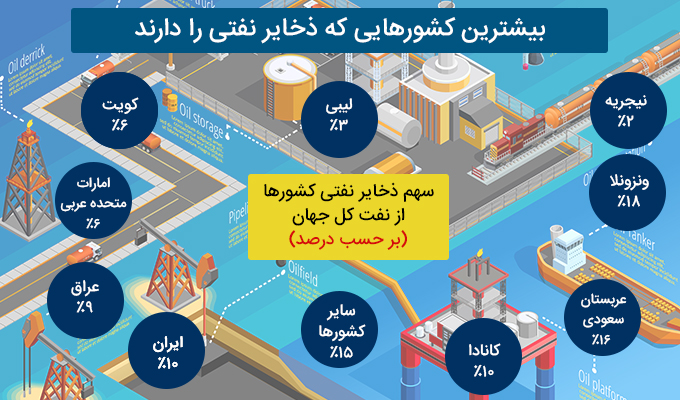 اینفوگرافیک دوره MBA نفت و گاز